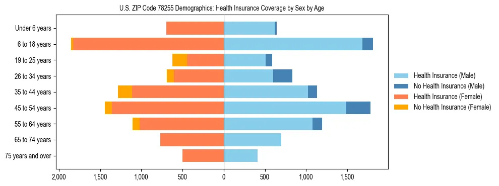 Pyramid chart showing health insurance coverage by age and sex in US ZIP Code 78255.