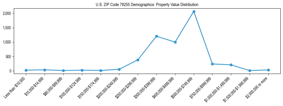 Line chart showing the distribution of property values for owner-occupied housing units in US ZIP Code 78255.