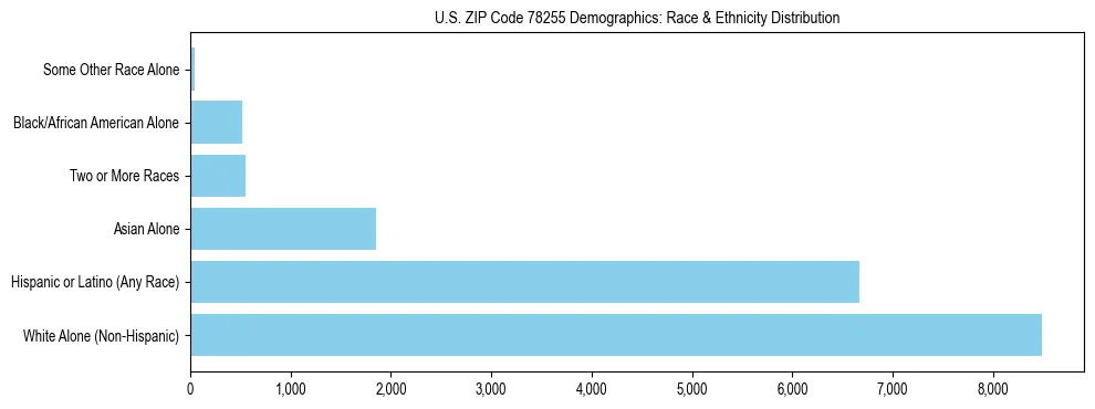 Race and Ethnicity Distribution Chart for US ZIP Code 78255