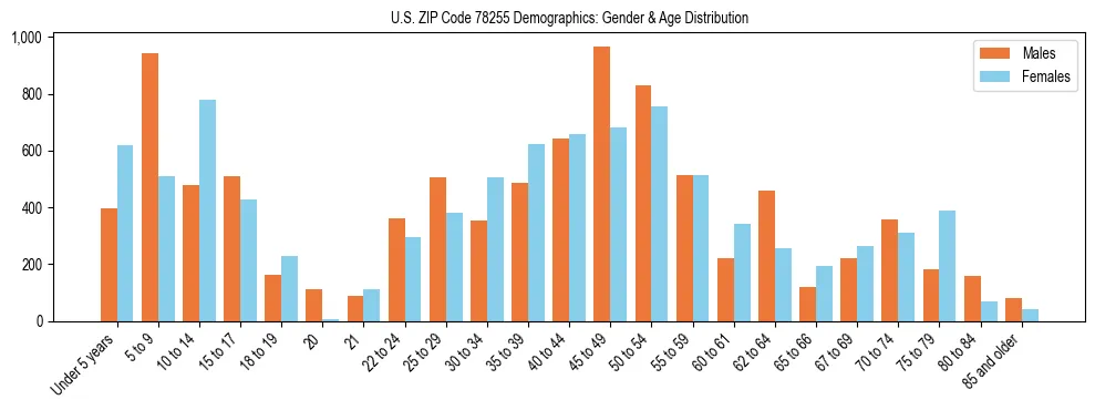 Bar chart showing the population distribution of US ZIP Code 78255 by age group and gender, based on 2023 ACS data.