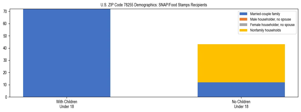 Stacked bar chart showing SNAP/Food Stamps recipient household composition by presence of children under 18 in US ZIP Code 78255, based on 2023 ACS data.