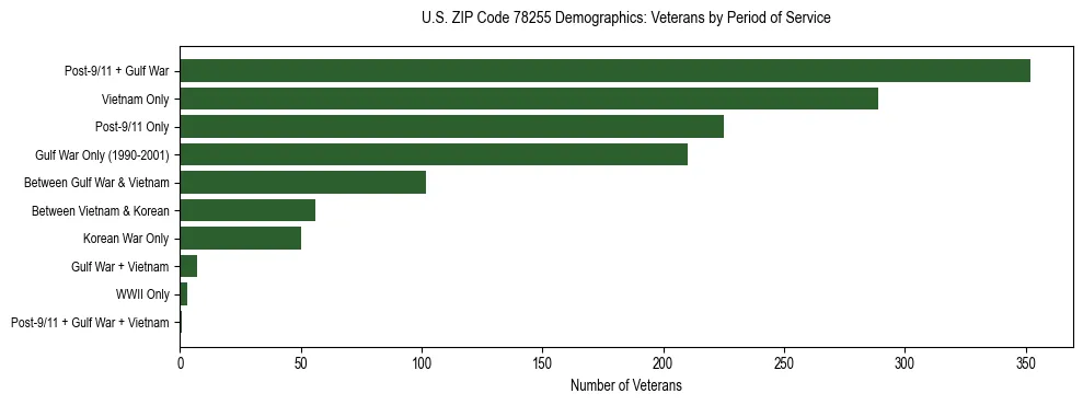Bar chart showing the distribution of veterans by period of military service in US ZIP Code 78255 based on 2023 ACS data.