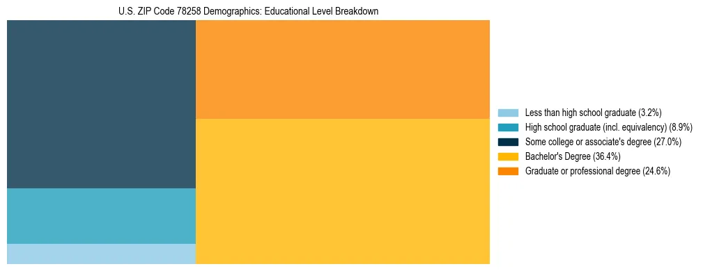 Treemap chart illustrating the educational attainment breakdown for population 25 years and over in US ZIP Code 78258.