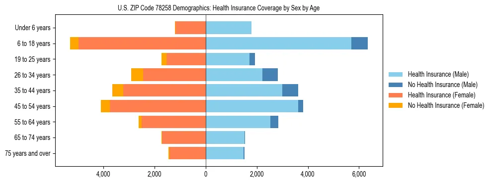 Pyramid chart showing health insurance coverage by age and sex in US ZIP Code 78258.