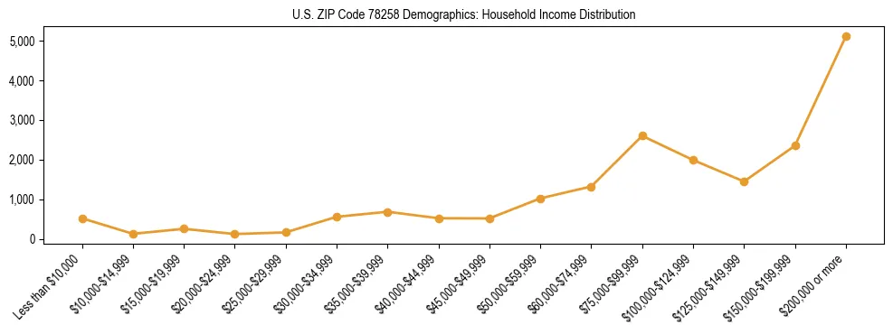 Horizontal bar chart showing household income distribution in US ZIP Code 78258.