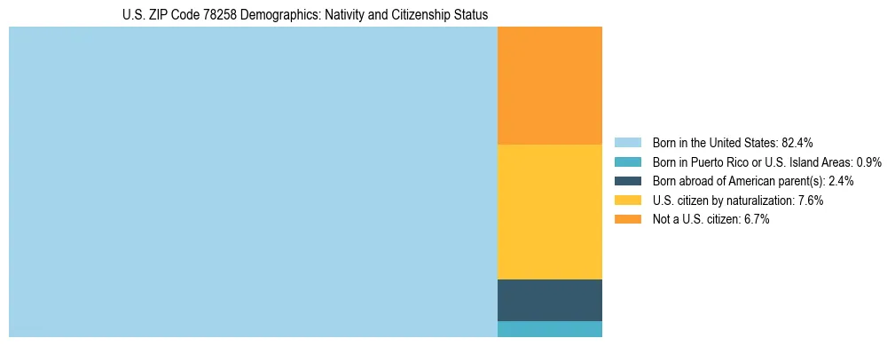 Treemap showing the population distribution by nativity and citizenship status in US ZIP Code 78258 based on U.S. Census data.