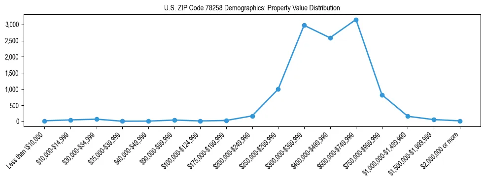 Line chart showing the distribution of property values for owner-occupied housing units in US ZIP Code 78258.