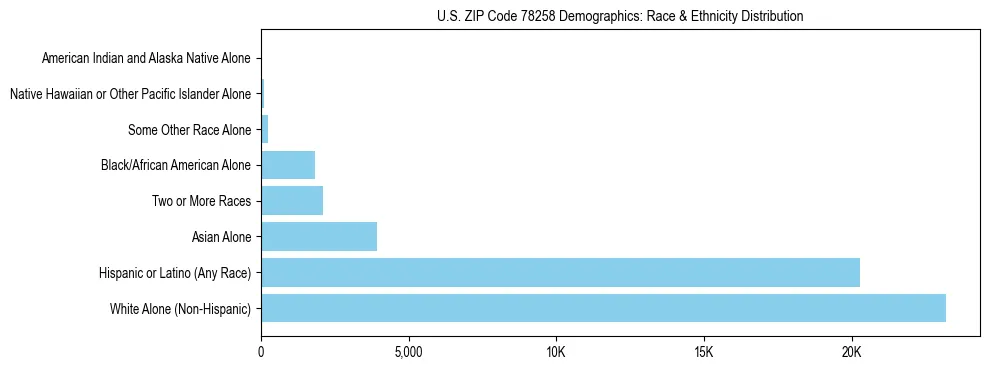 Race and Ethnicity Distribution Chart for US ZIP Code 78258