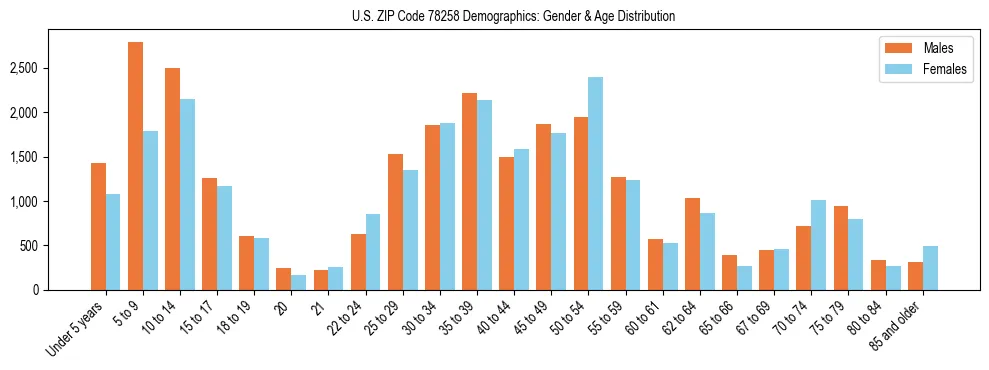Bar chart showing the population distribution of US ZIP Code 78258 by age group and gender, based on 2023 ACS data.