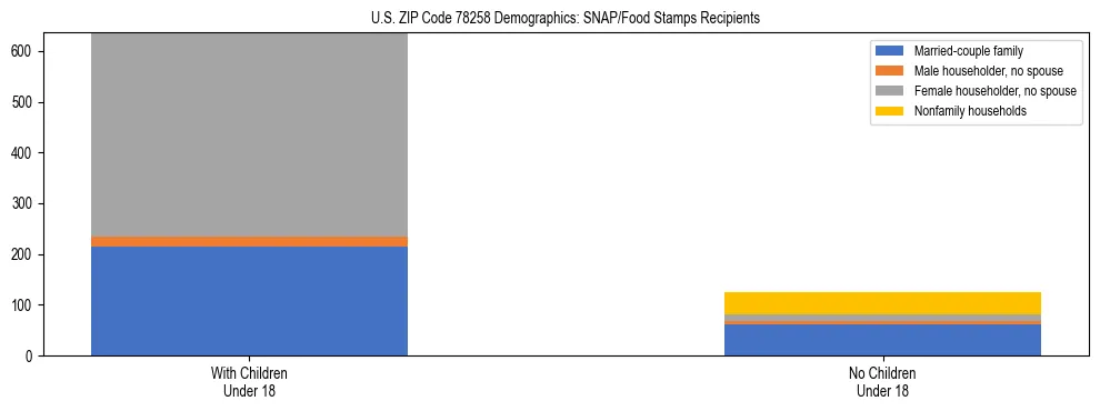 Stacked bar chart showing SNAP/Food Stamps recipient household composition by presence of children under 18 in US ZIP Code 78258, based on 2023 ACS data.