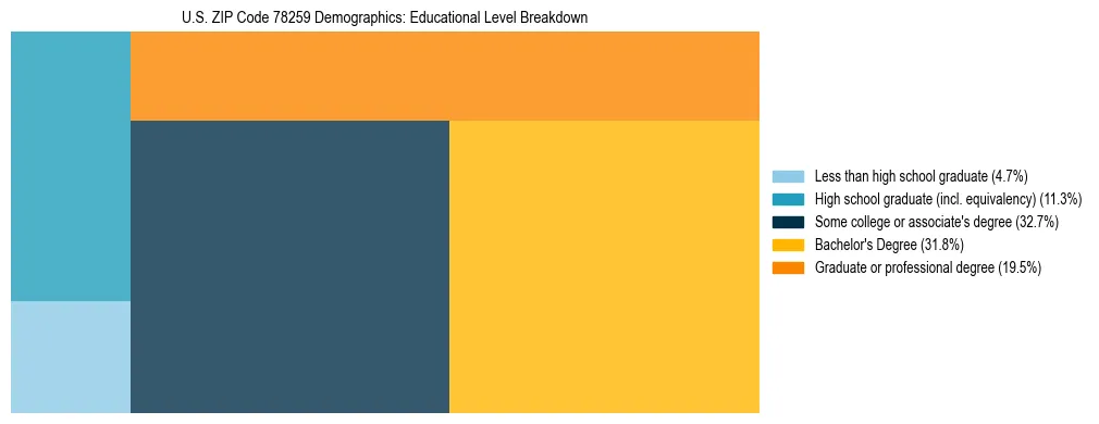 Treemap chart illustrating the educational attainment breakdown for population 25 years and over in US ZIP Code 78259.
