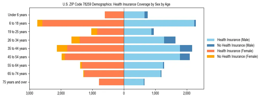 Pyramid chart showing health insurance coverage by age and sex in US ZIP Code 78259.