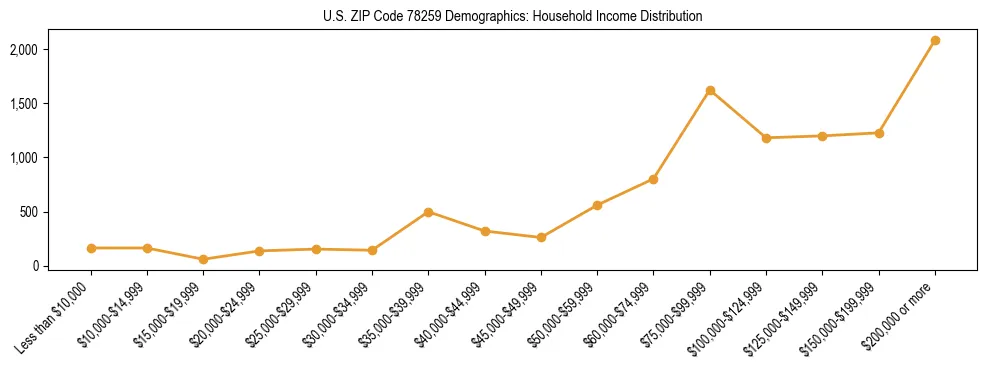 Horizontal bar chart showing household income distribution in US ZIP Code 78259.