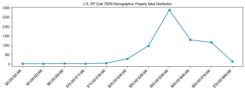 Line chart showing the distribution of property values for owner-occupied housing units in US ZIP Code 78259.