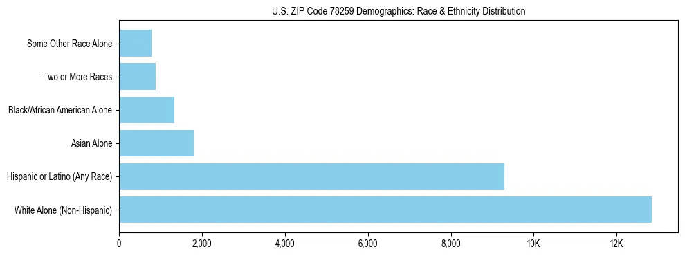 Race and Ethnicity Distribution Chart for US ZIP Code 78259
