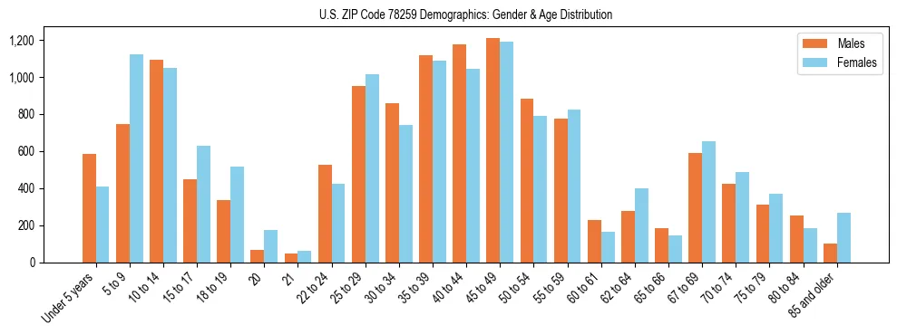 Bar chart showing the population distribution of US ZIP Code 78259 by age group and gender, based on 2023 ACS data.