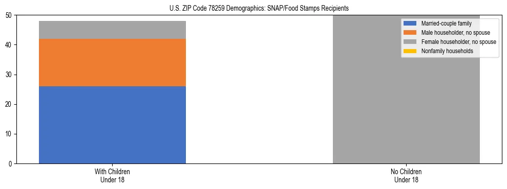 Stacked bar chart showing SNAP/Food Stamps recipient household composition by presence of children under 18 in US ZIP Code 78259, based on 2023 ACS data.