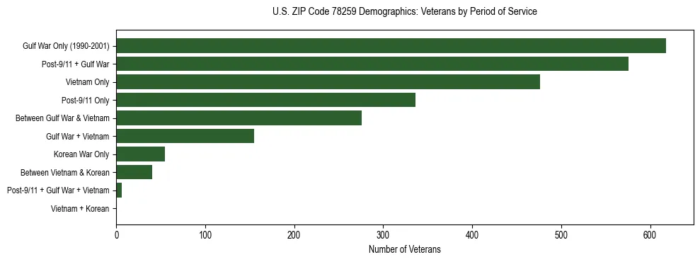 Bar chart showing the distribution of veterans by period of military service in US ZIP Code 78259 based on 2023 ACS data.