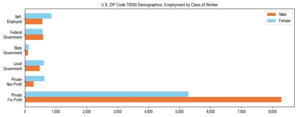 Horizontal bar chart showing employment distribution by class of worker and gender in US ZIP Code 78260, based on 2023 ACS data.