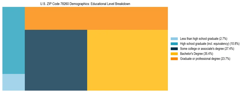 Treemap chart illustrating the educational attainment breakdown for population 25 years and over in US ZIP Code 78260.