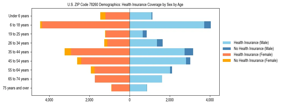 Pyramid chart showing health insurance coverage by age and sex in US ZIP Code 78260.