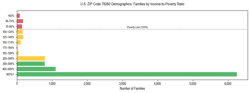 Bar chart showing family distribution by income-to-poverty ratio in US ZIP Code 78260, based on 2023 ACS data.