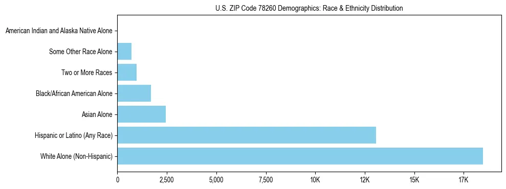 Race and Ethnicity Distribution Chart for US ZIP Code 78260
