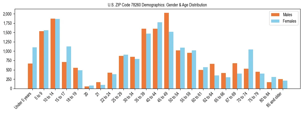Bar chart showing the population distribution of US ZIP Code 78260 by age group and gender, based on 2023 ACS data.
