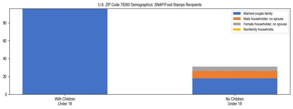 Stacked bar chart showing SNAP/Food Stamps recipient household composition by presence of children under 18 in US ZIP Code 78260, based on 2023 ACS data.
