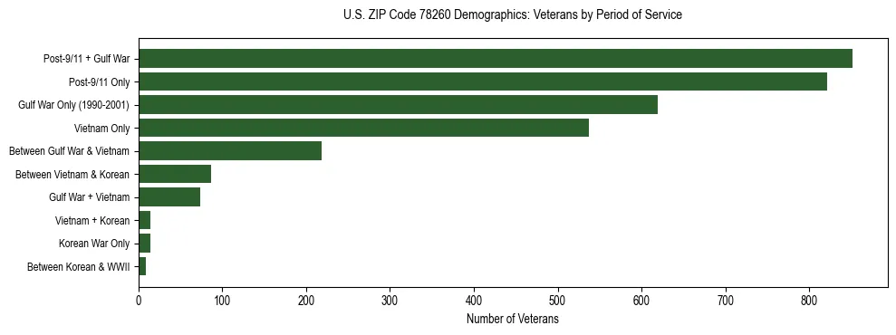 Bar chart showing the distribution of veterans by period of military service in US ZIP Code 78260 based on 2023 ACS data.