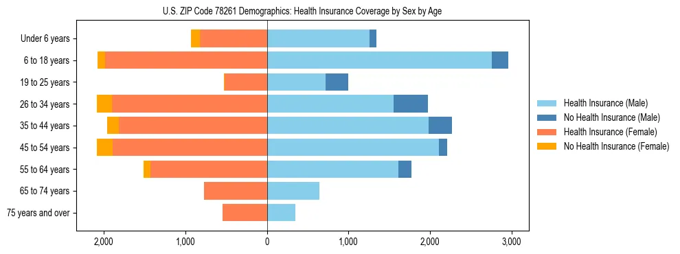 Pyramid chart showing health insurance coverage by age and sex in US ZIP Code 78261.