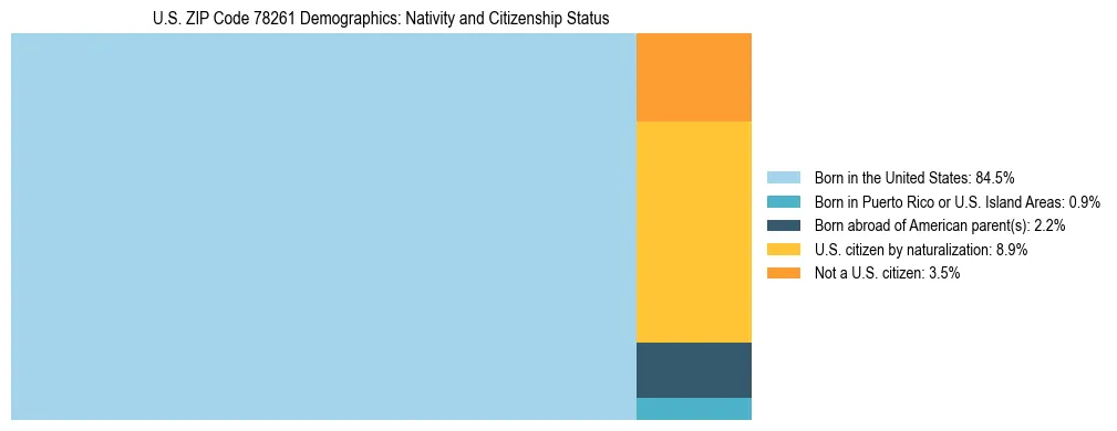 Treemap showing the population distribution by nativity and citizenship status in US ZIP Code 78261 based on U.S. Census data.