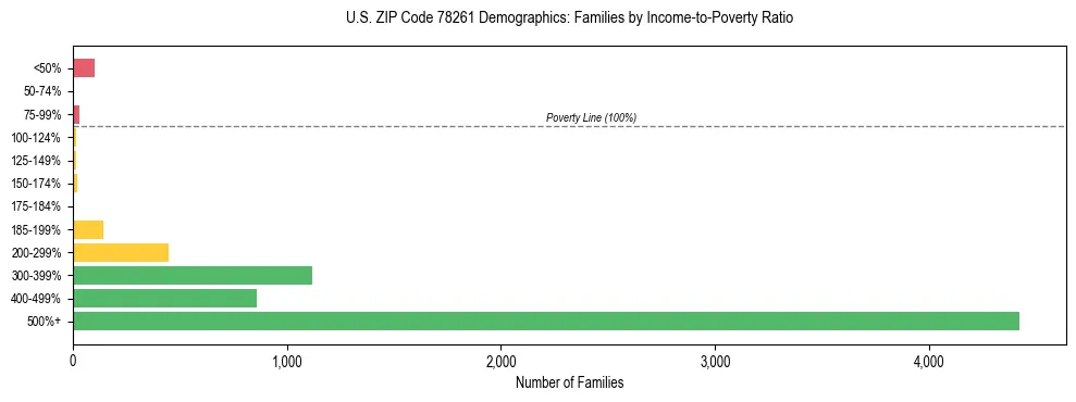Bar chart showing family distribution by income-to-poverty ratio in US ZIP Code 78261, based on 2023 ACS data.