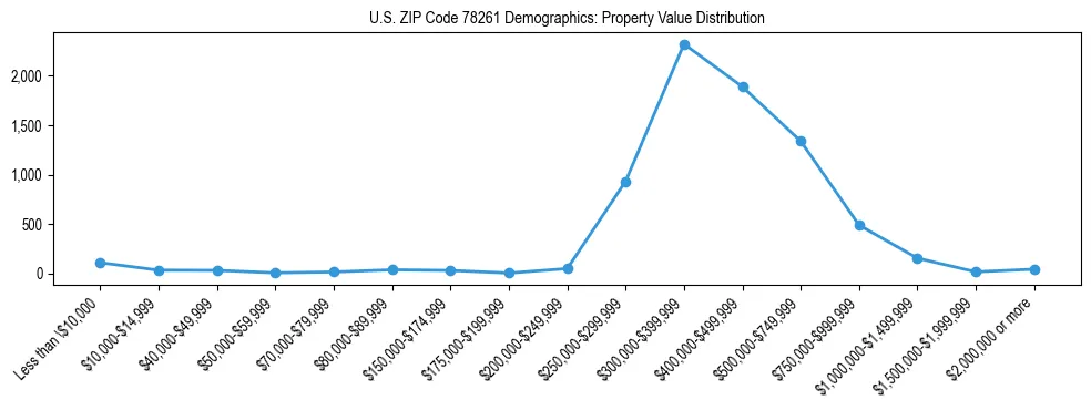 Line chart showing the distribution of property values for owner-occupied housing units in US ZIP Code 78261.