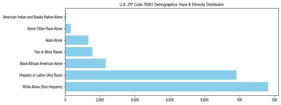 Race and Ethnicity Distribution Chart for US ZIP Code 78261