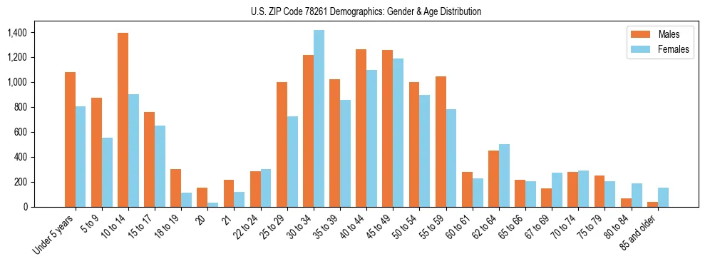 Bar chart showing the population distribution of US ZIP Code 78261 by age group and gender, based on 2023 ACS data.