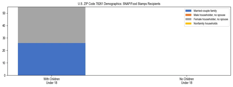 Stacked bar chart showing SNAP/Food Stamps recipient household composition by presence of children under 18 in US ZIP Code 78261, based on 2023 ACS data.