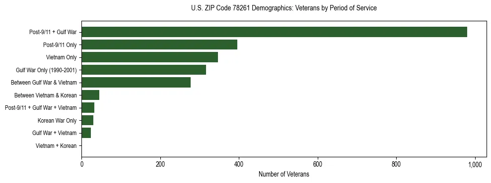 Bar chart showing the distribution of veterans by period of military service in US ZIP Code 78261 based on 2023 ACS data.