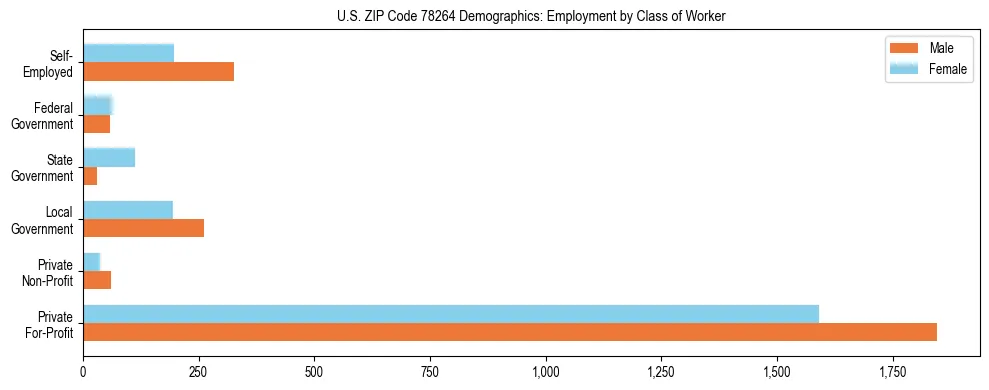 Horizontal bar chart showing employment distribution by class of worker and gender in US ZIP Code 78264, based on 2023 ACS data.