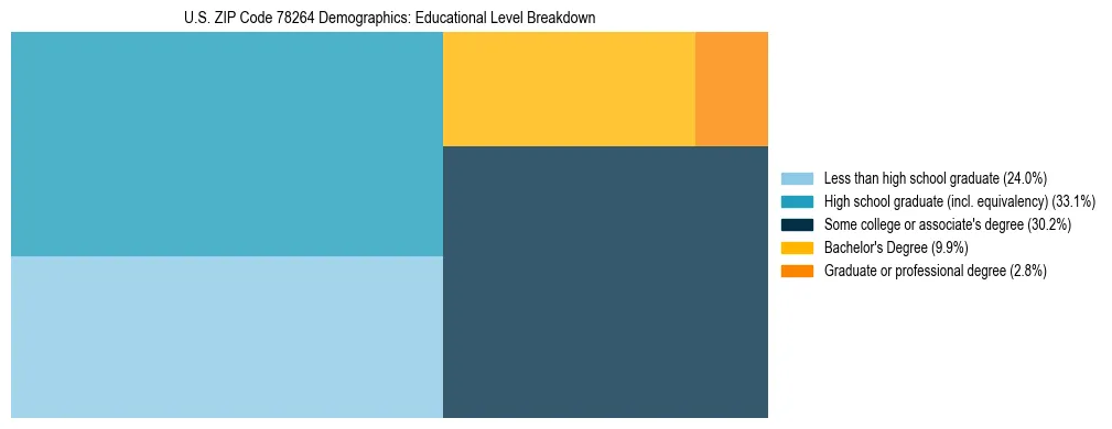 Treemap chart illustrating the educational attainment breakdown for population 25 years and over in US ZIP Code 78264.