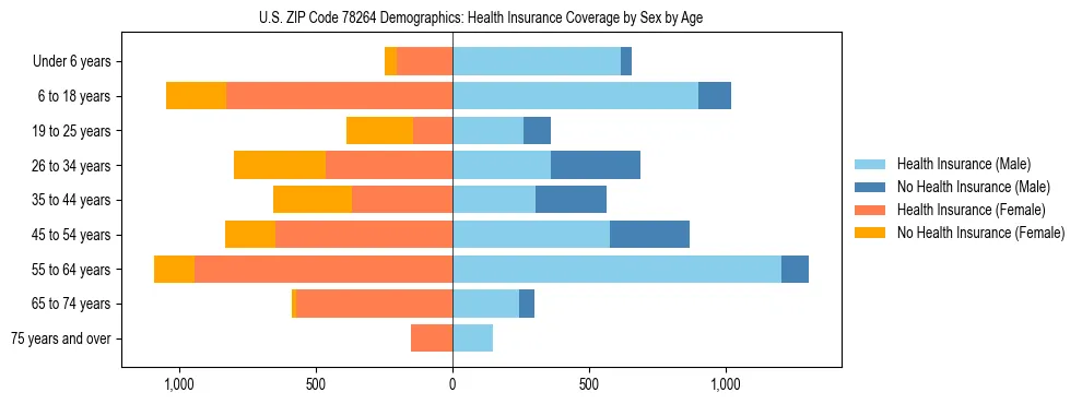 Pyramid chart showing health insurance coverage by age and sex in US ZIP Code 78264.