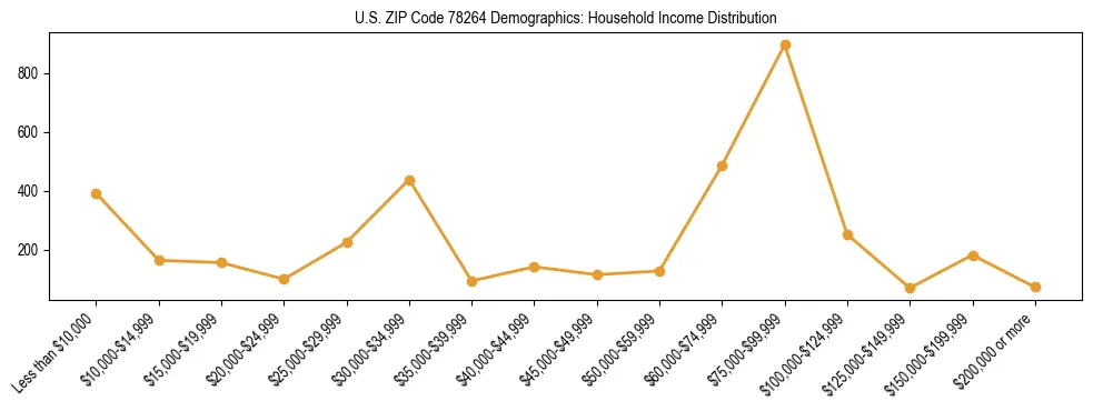 Horizontal bar chart showing household income distribution in US ZIP Code 78264.