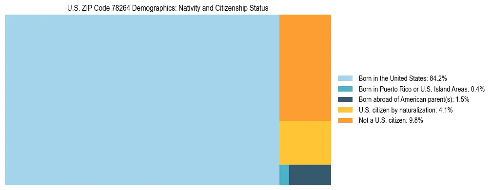 Treemap showing the population distribution by nativity and citizenship status in US ZIP Code 78264 based on U.S. Census data.