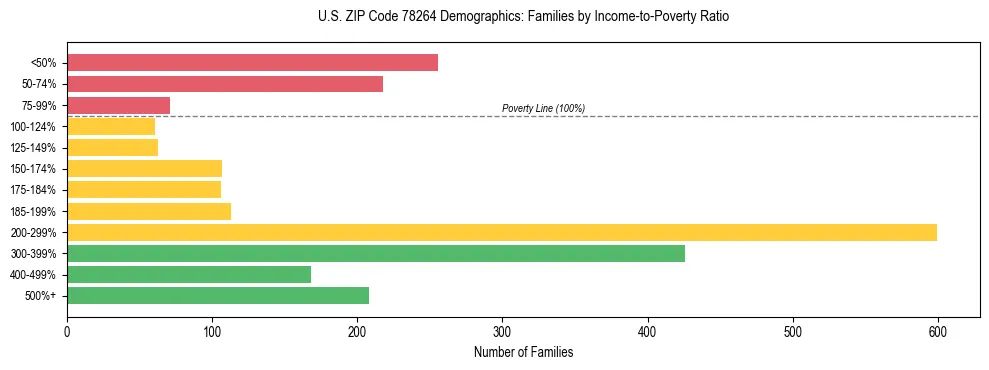 Bar chart showing family distribution by income-to-poverty ratio in US ZIP Code 78264, based on 2023 ACS data.
