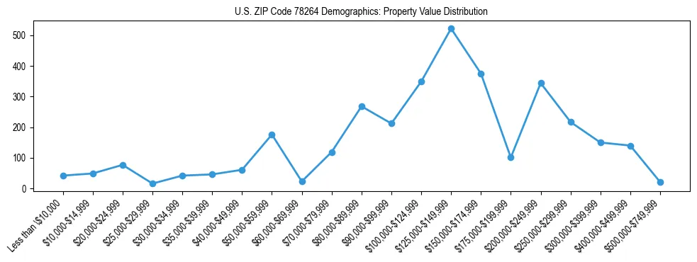 Line chart showing the distribution of property values for owner-occupied housing units in US ZIP Code 78264.