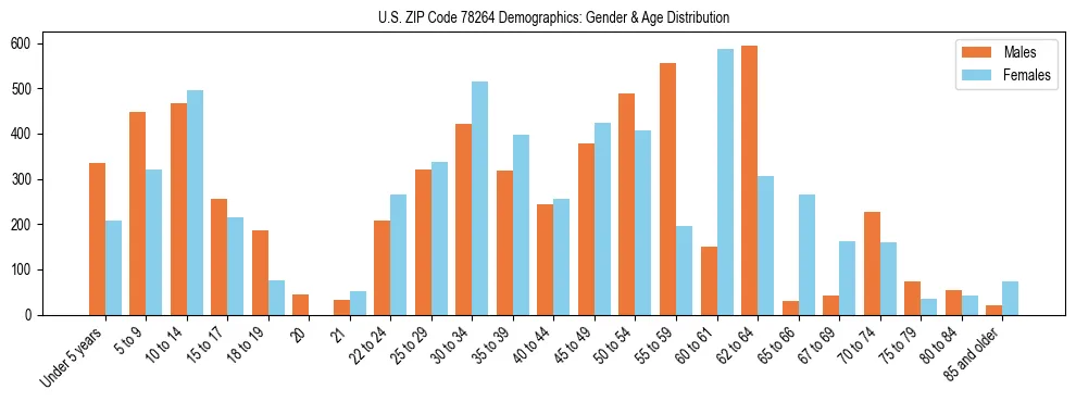 Bar chart showing the population distribution of US ZIP Code 78264 by age group and gender, based on 2023 ACS data.