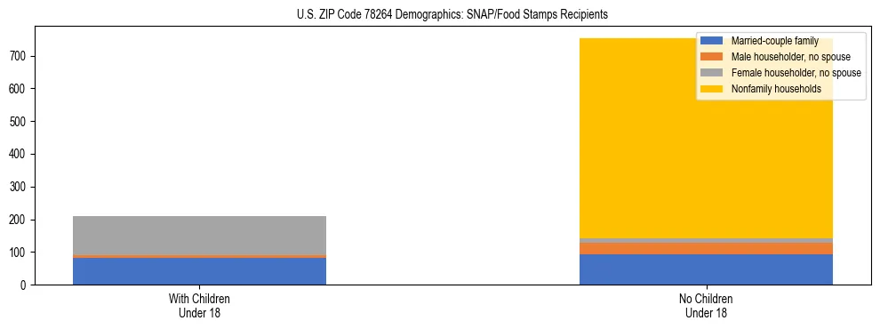 Stacked bar chart showing SNAP/Food Stamps recipient household composition by presence of children under 18 in US ZIP Code 78264, based on 2023 ACS data.