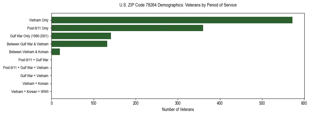 Bar chart showing the distribution of veterans by period of military service in US ZIP Code 78264 based on 2023 ACS data.