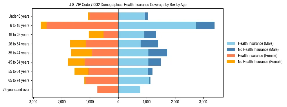 Pyramid chart showing health insurance coverage by age and sex in US ZIP Code 78332.
