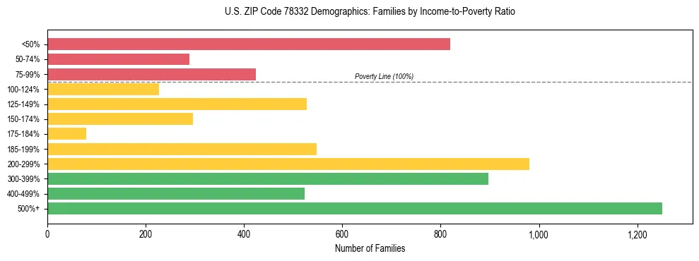 Bar chart showing family distribution by income-to-poverty ratio in US ZIP Code 78332, based on 2023 ACS data.